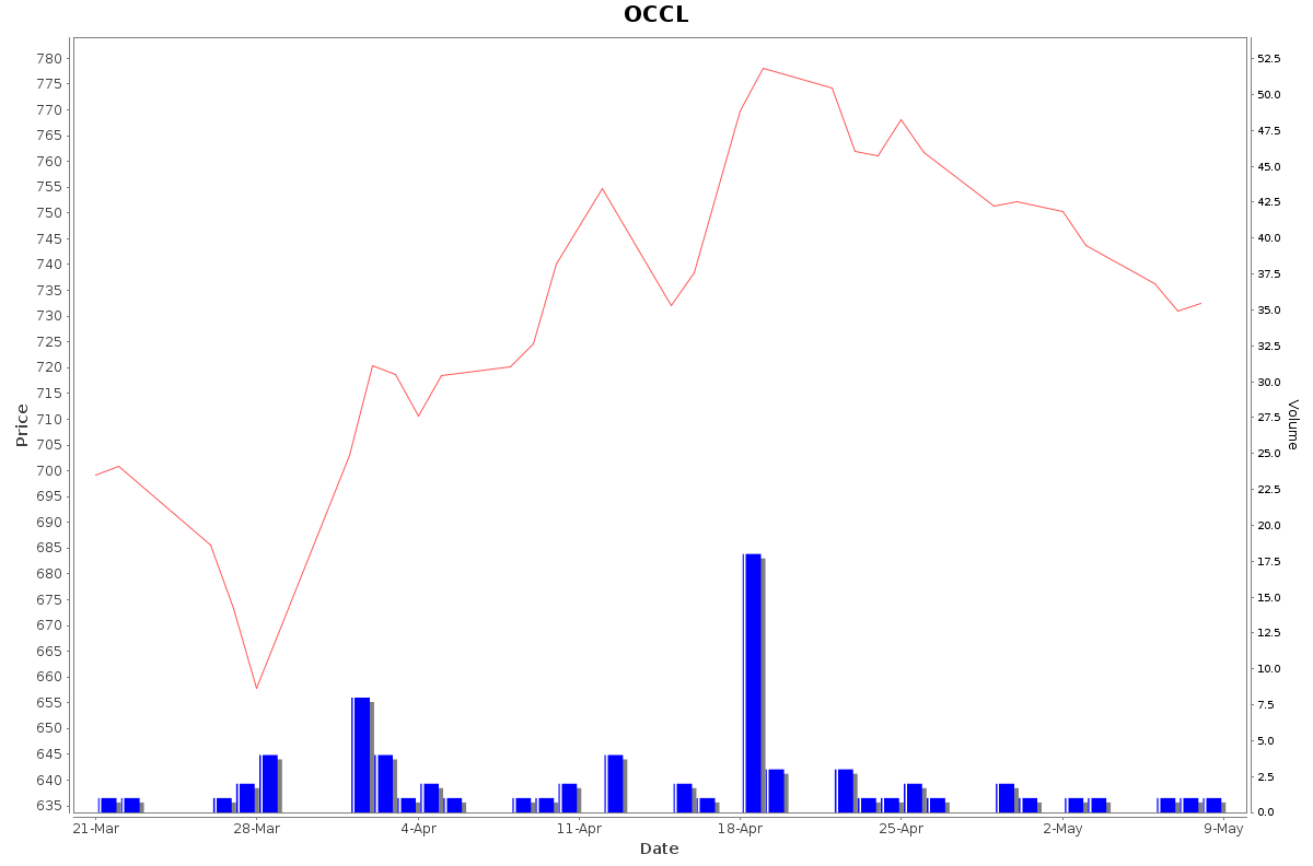 OCCL Daily Price Chart NSE Today